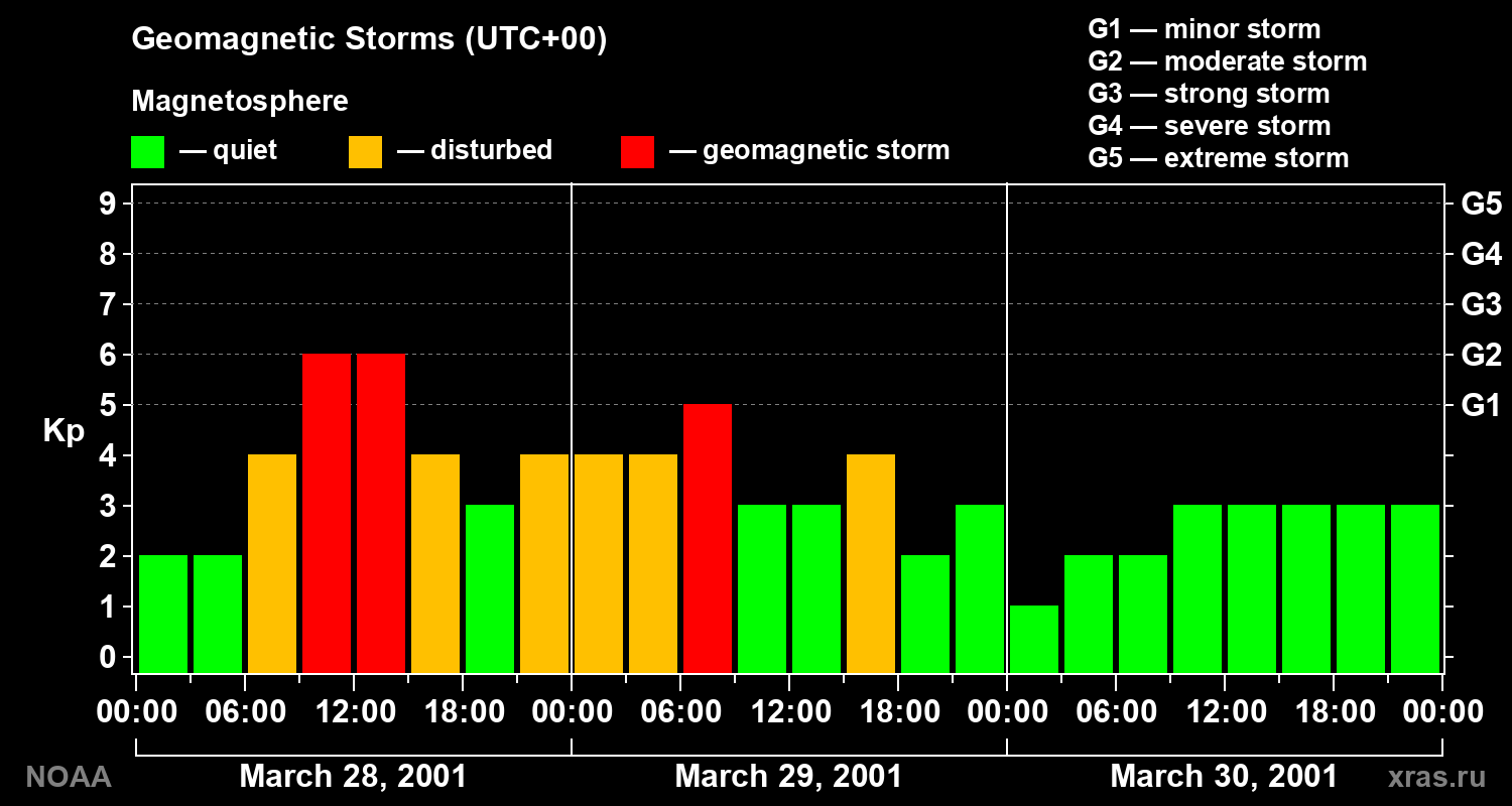 Geomagnetic index Kp for 3 days