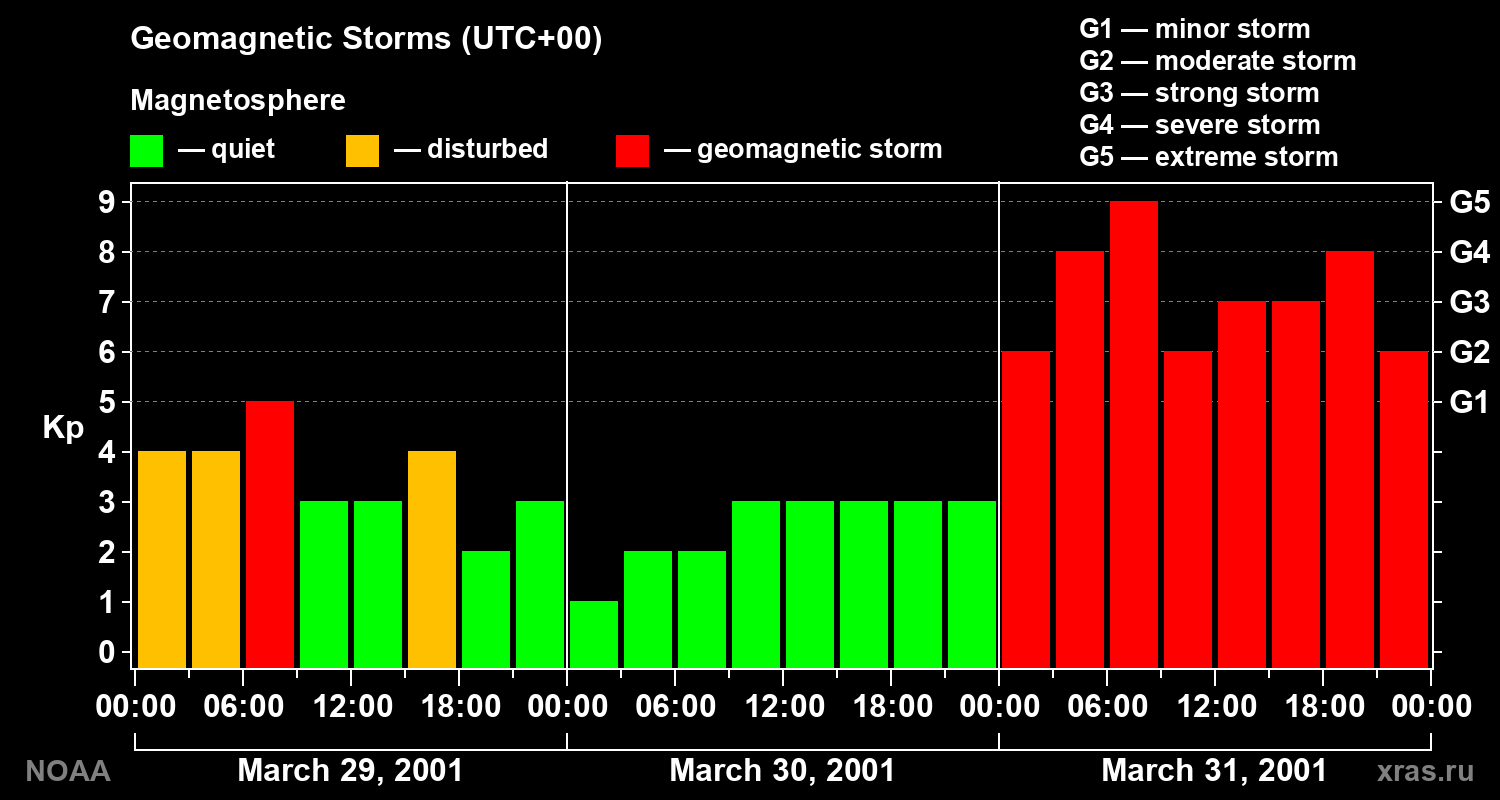 Geomagnetic index Kp for 3 days