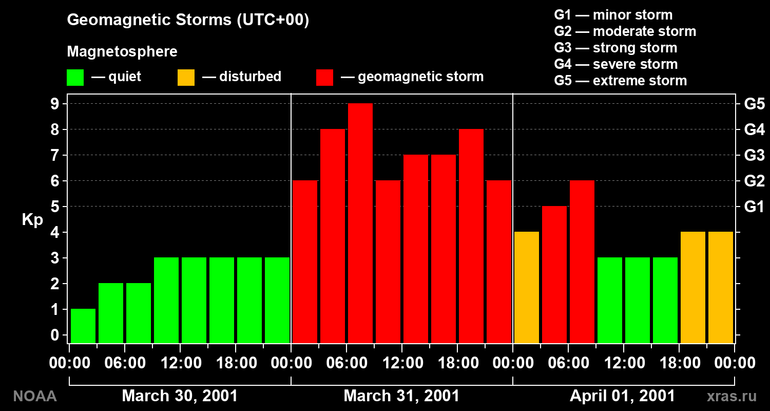 Geomagnetic index Kp for 3 days