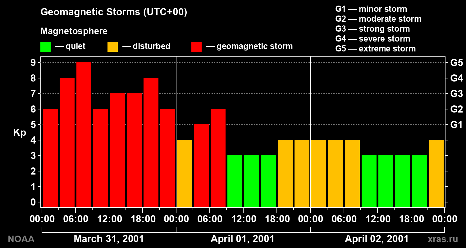 Geomagnetic index Kp for 3 days
