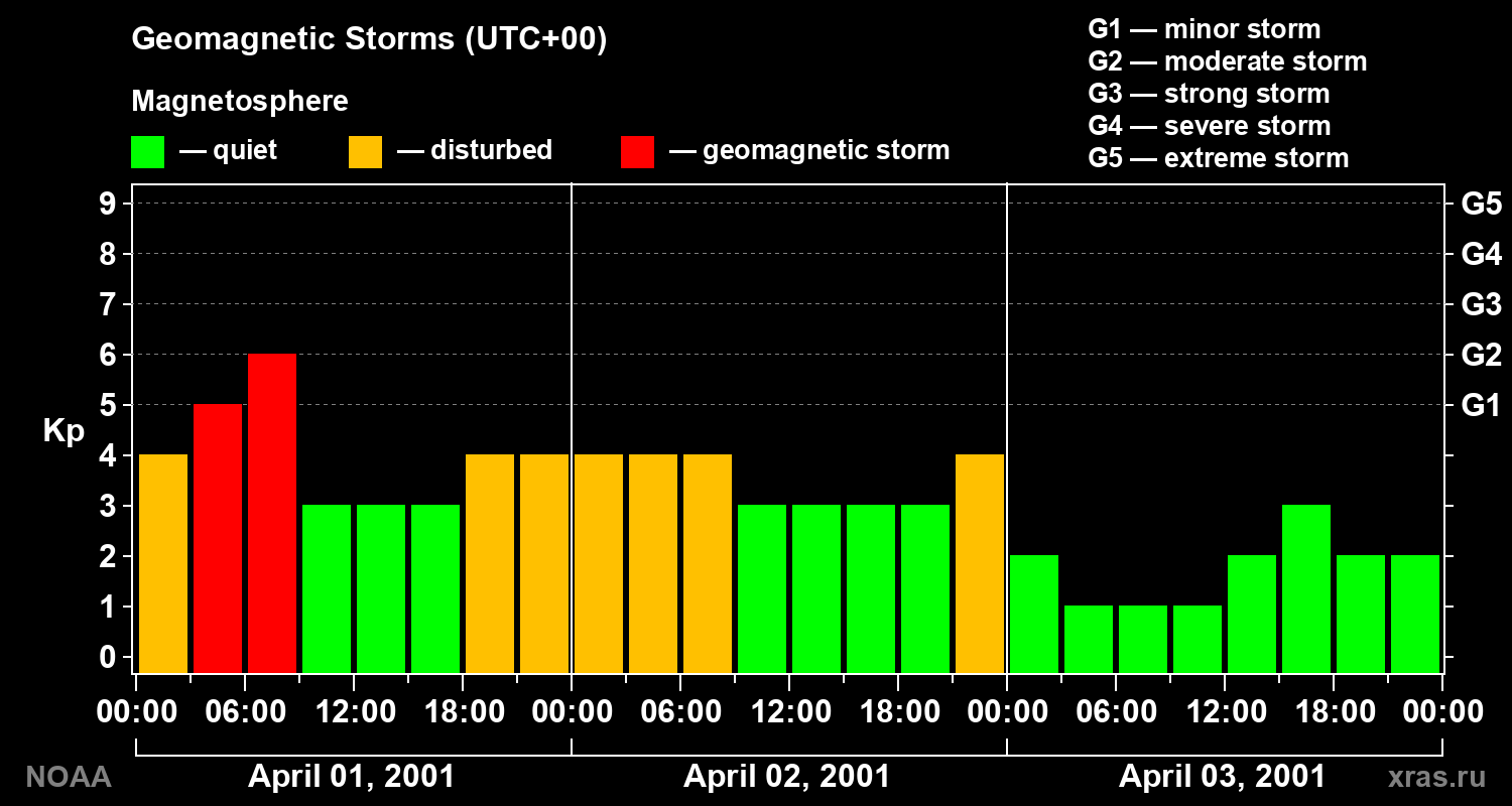 Geomagnetic index Kp for 3 days