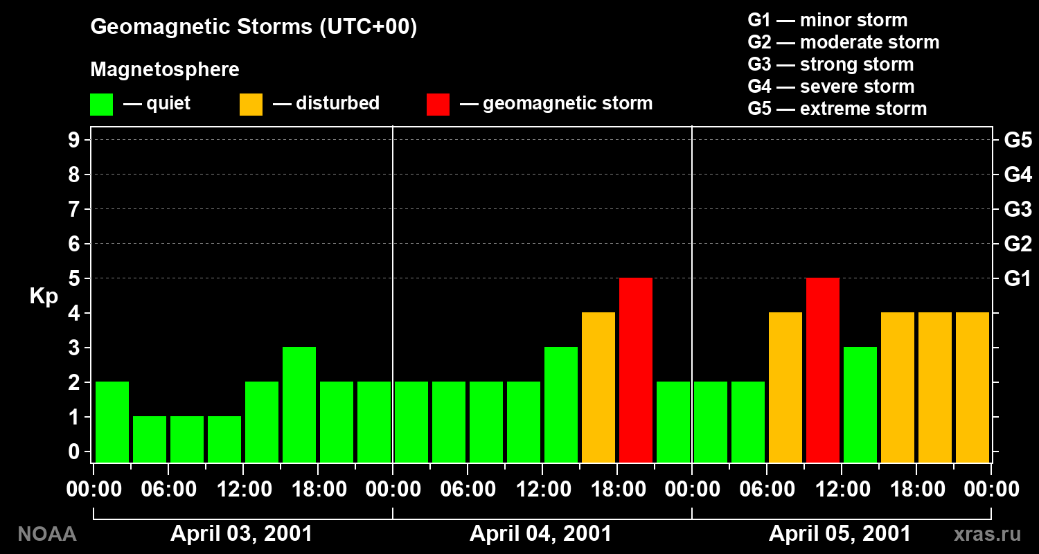 Geomagnetic index Kp for 3 days