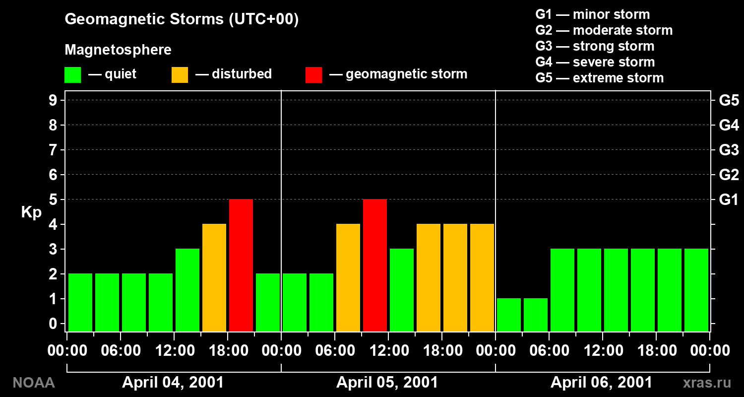 Geomagnetic index Kp for 3 days