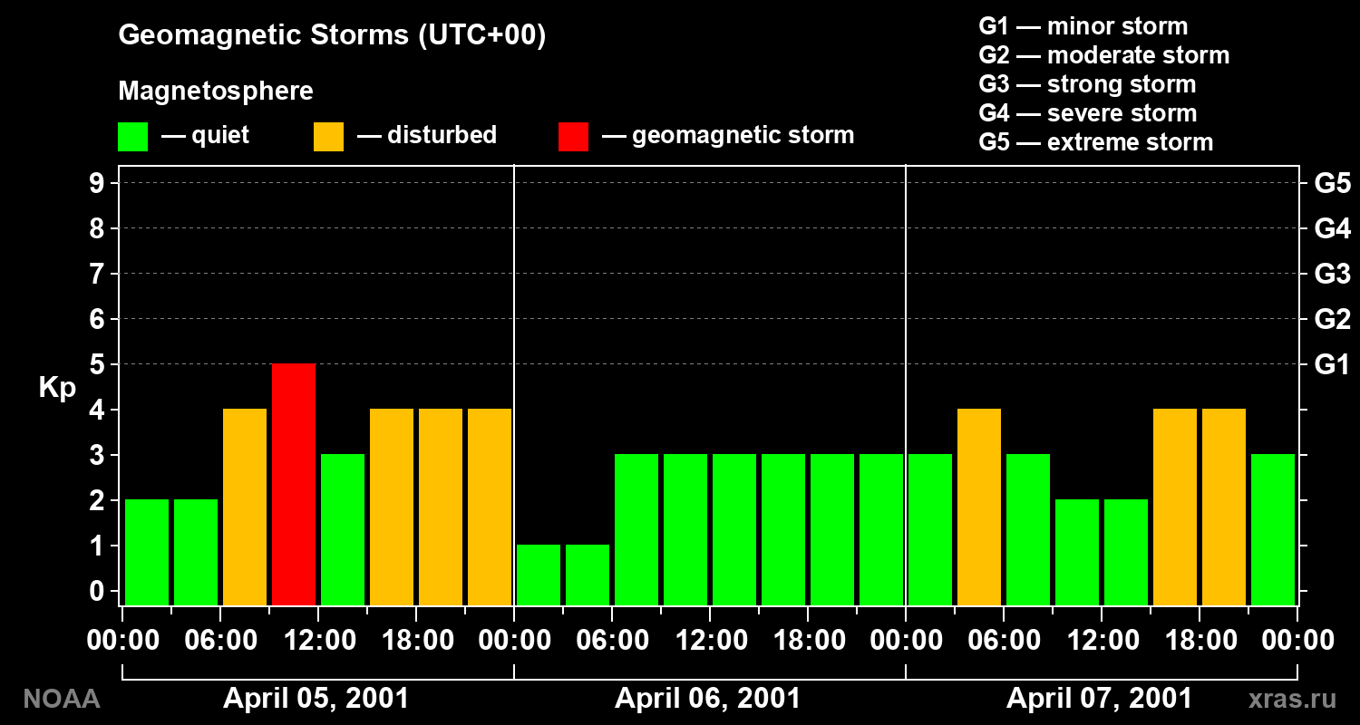 Geomagnetic index Kp for 3 days
