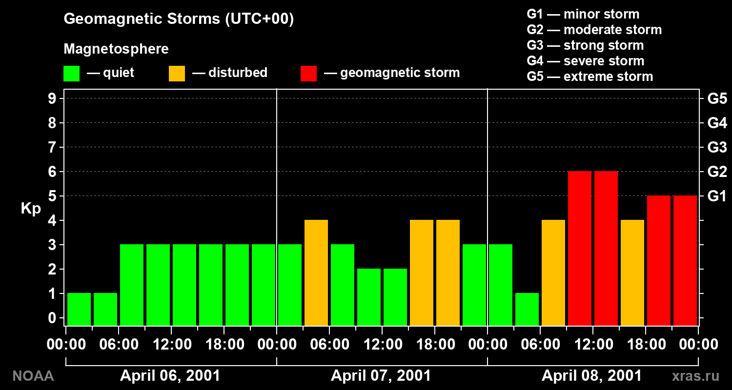 Geomagnetic index Kp for 3 days