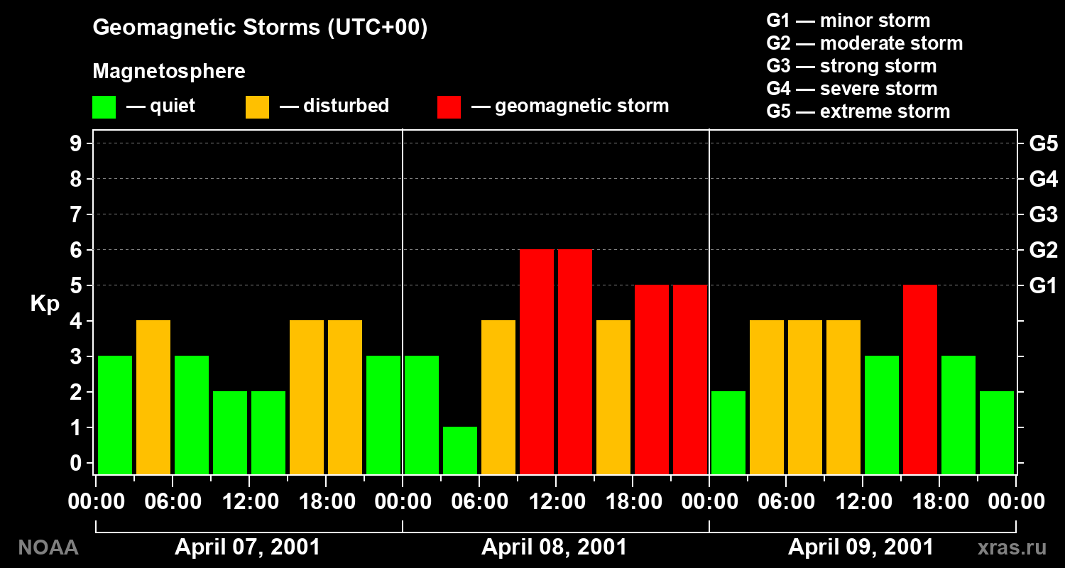 Geomagnetic index Kp for 3 days