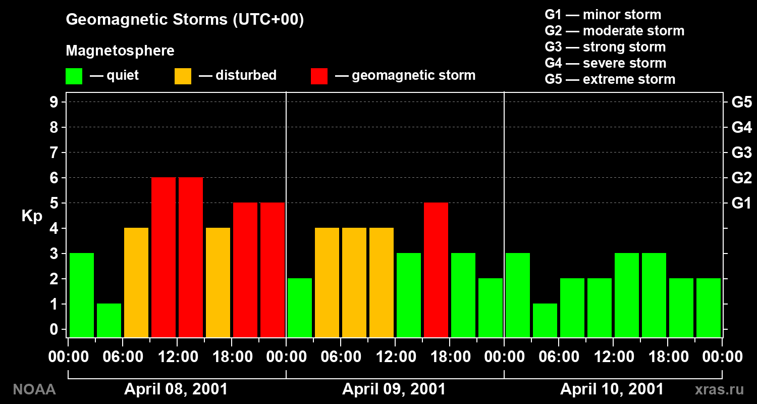Geomagnetic index Kp for 3 days