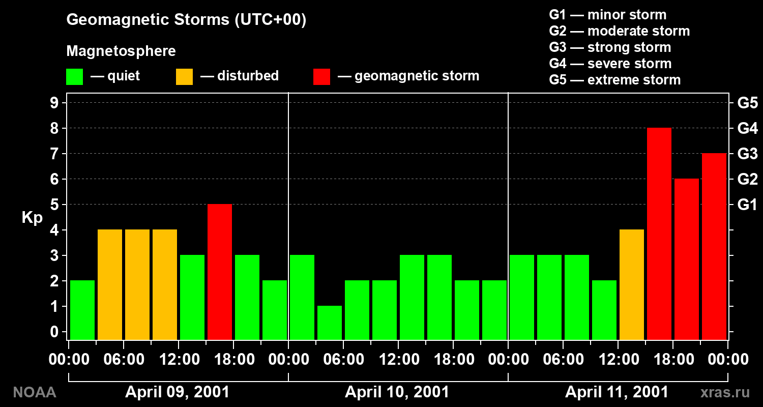 Geomagnetic index Kp for 3 days