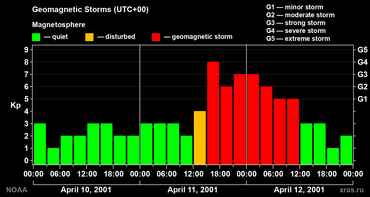 Geomagnetic index Kp for 3 days