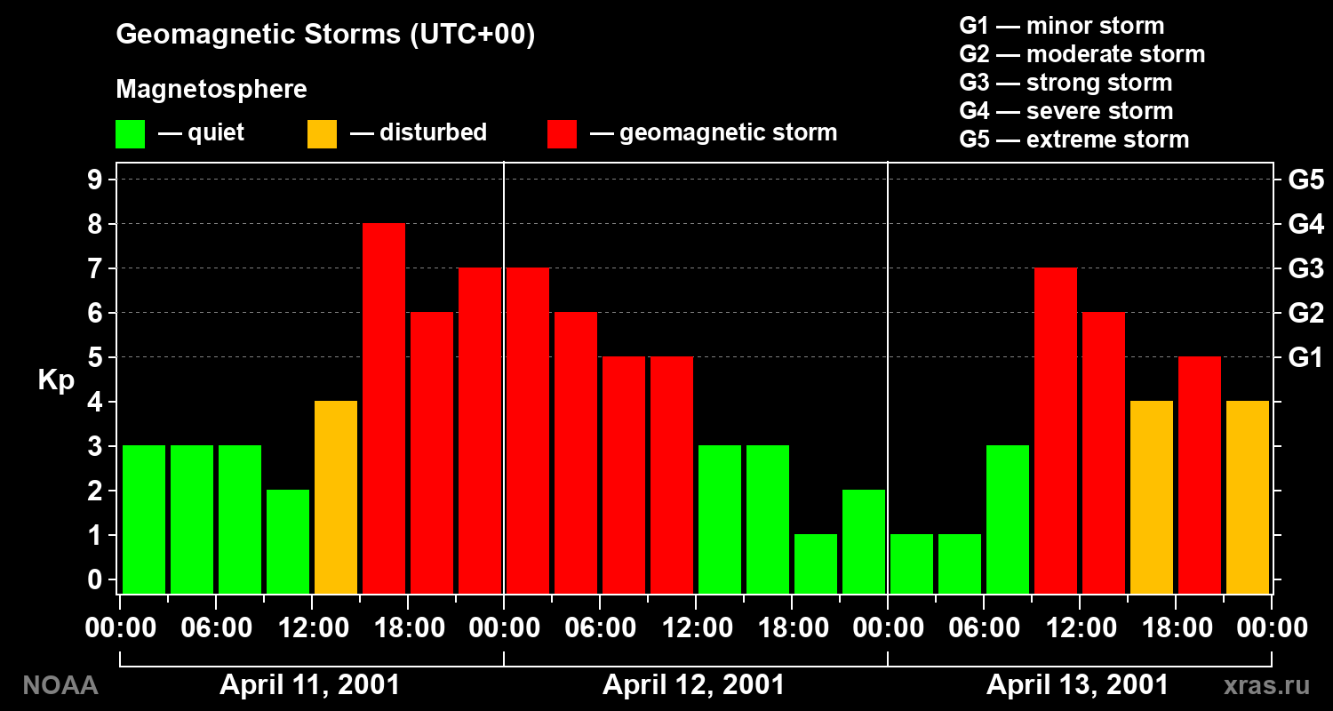 Geomagnetic index Kp for 3 days