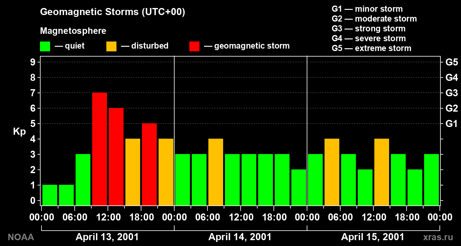 Geomagnetic index Kp for 3 days
