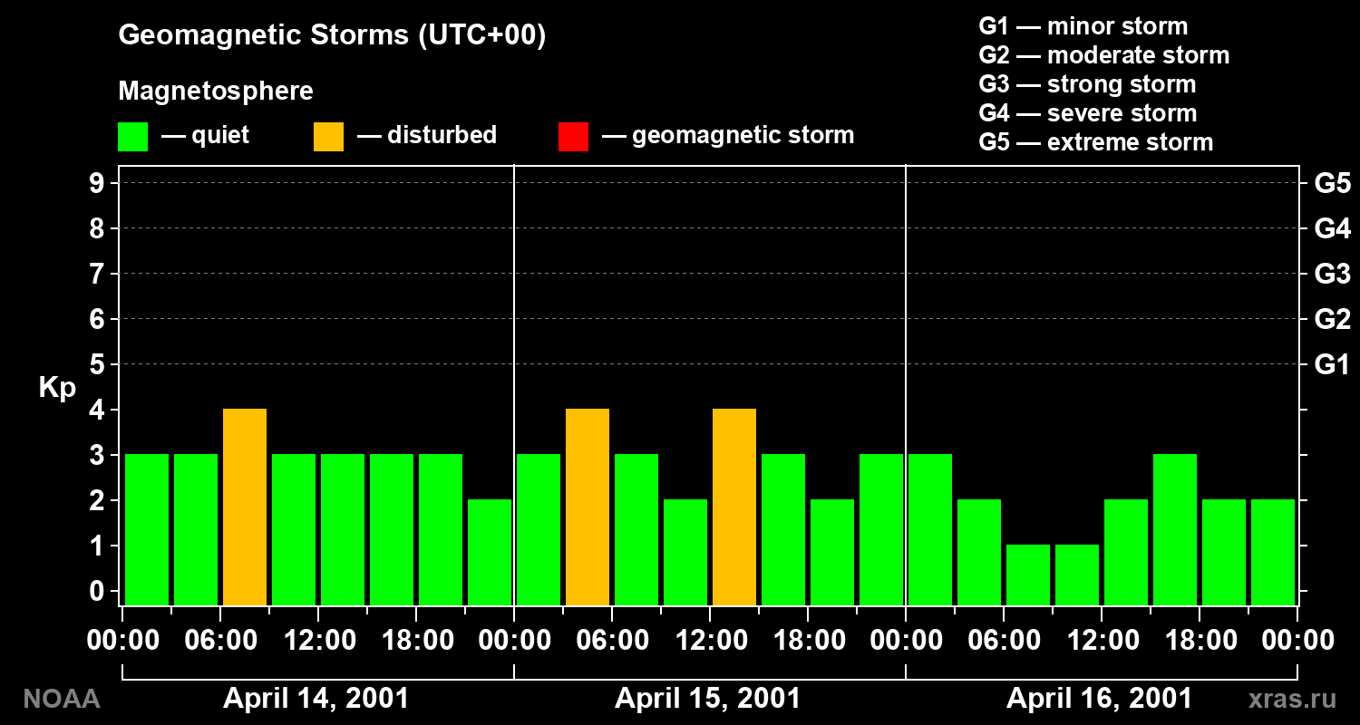 Geomagnetic index Kp for 3 days