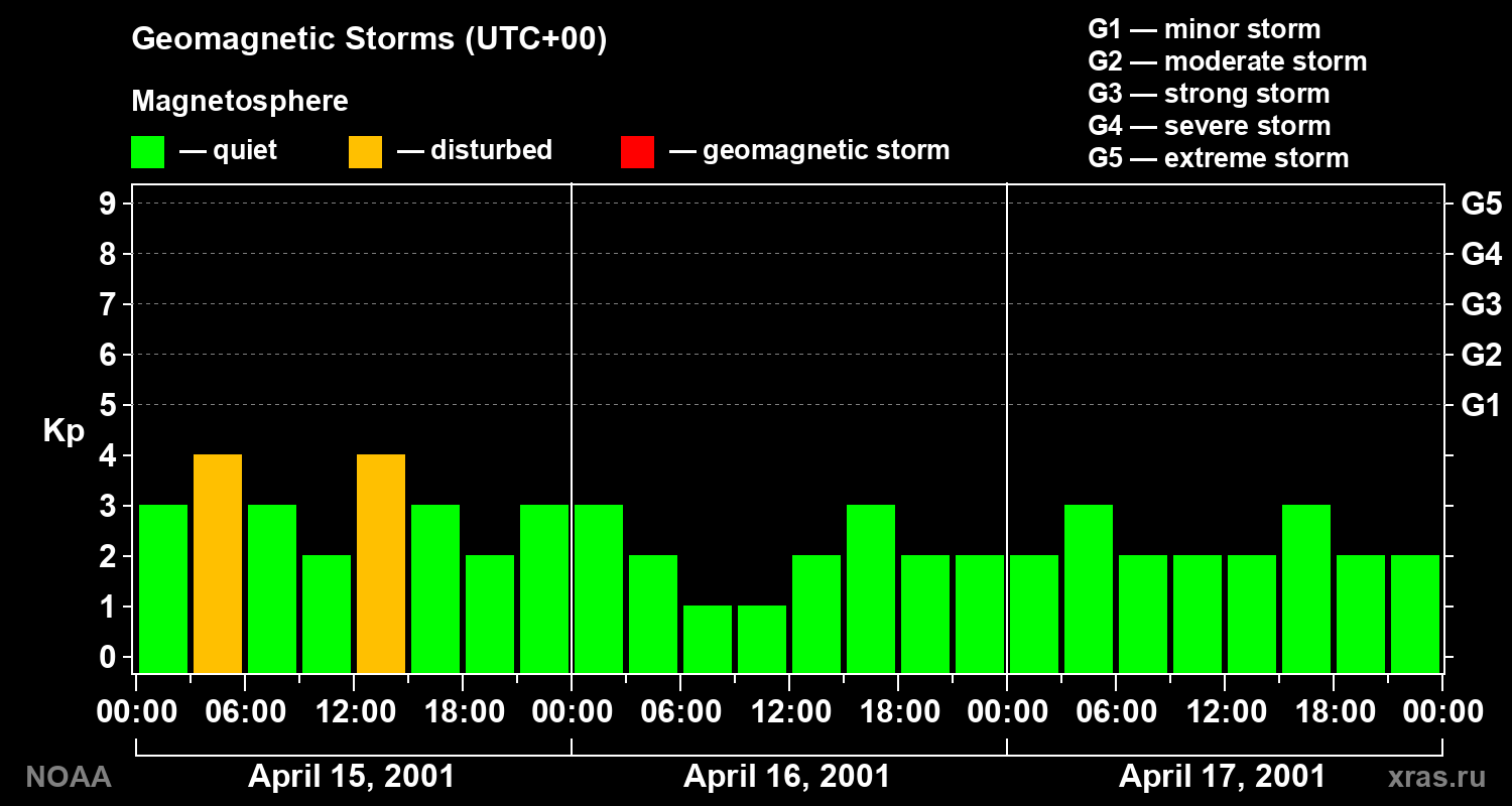 Geomagnetic index Kp for 3 days