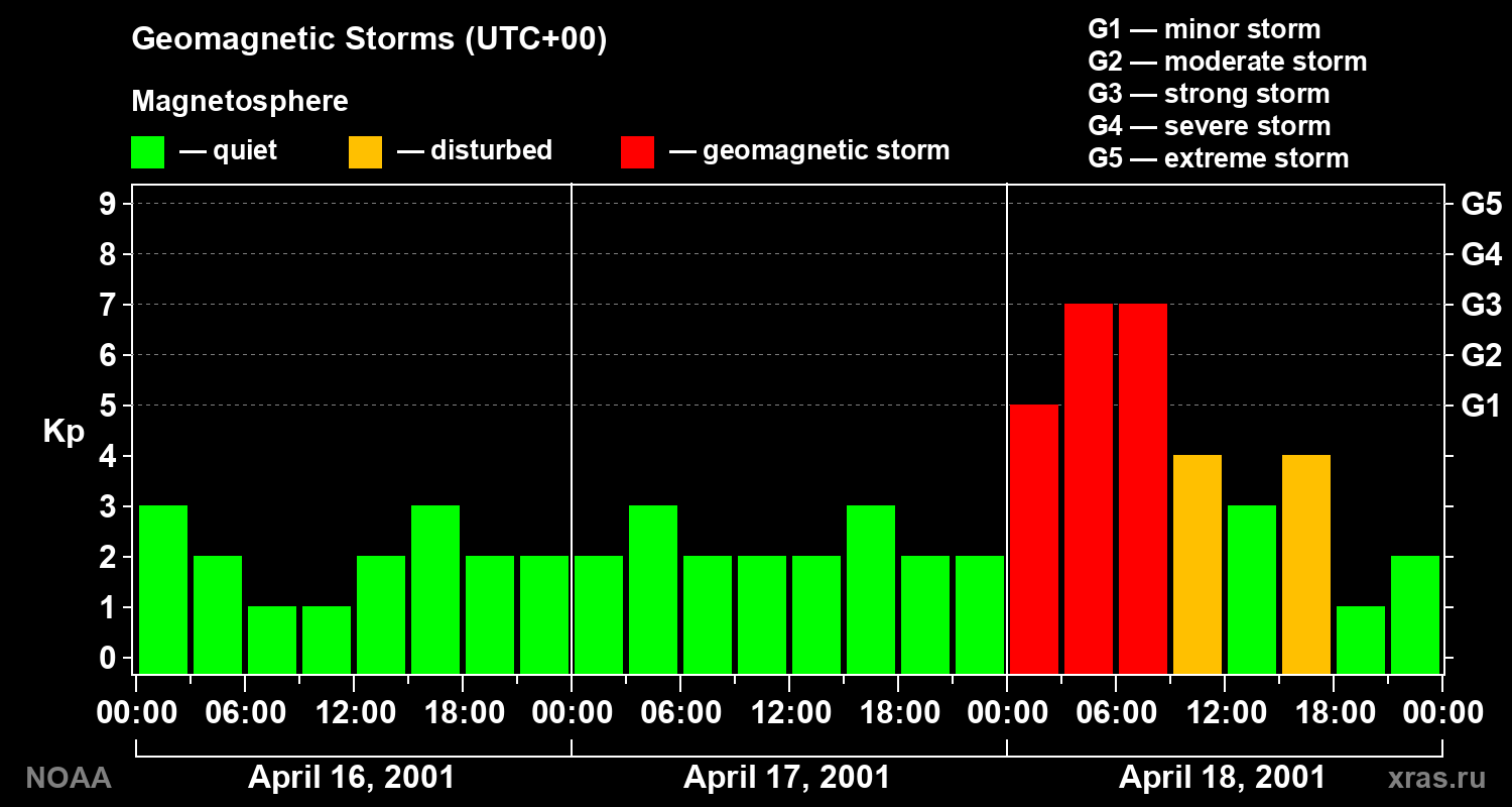 Geomagnetic index Kp for 3 days
