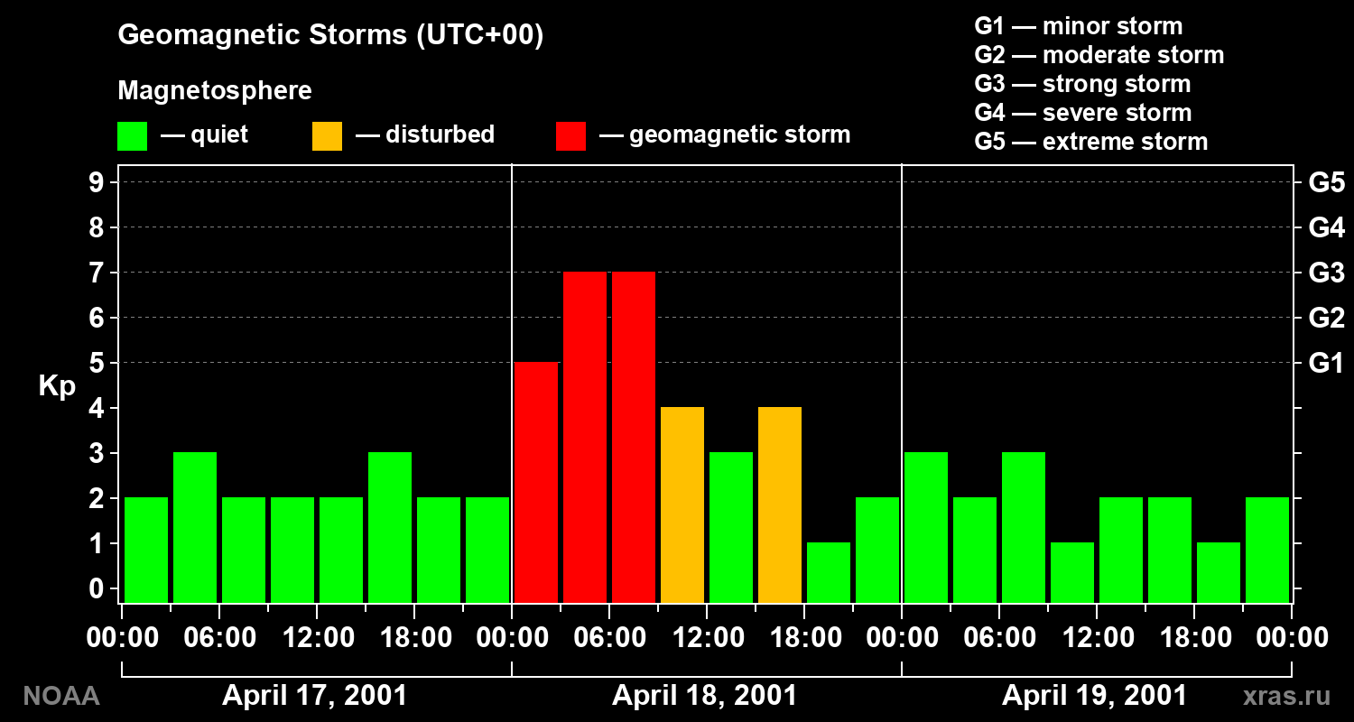Geomagnetic index Kp for 3 days