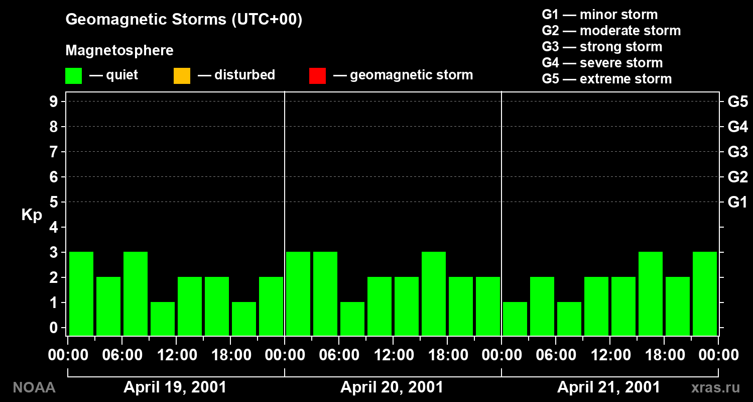 Geomagnetic index Kp for 3 days
