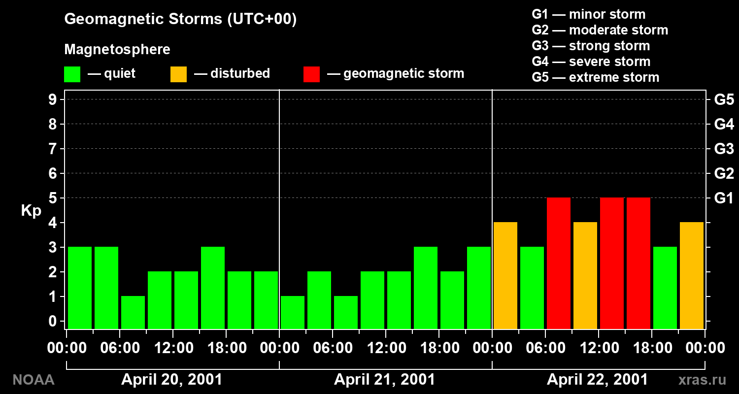 Geomagnetic index Kp for 3 days