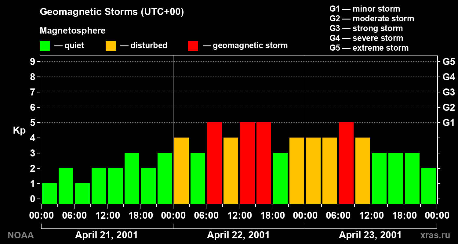 Geomagnetic index Kp for 3 days