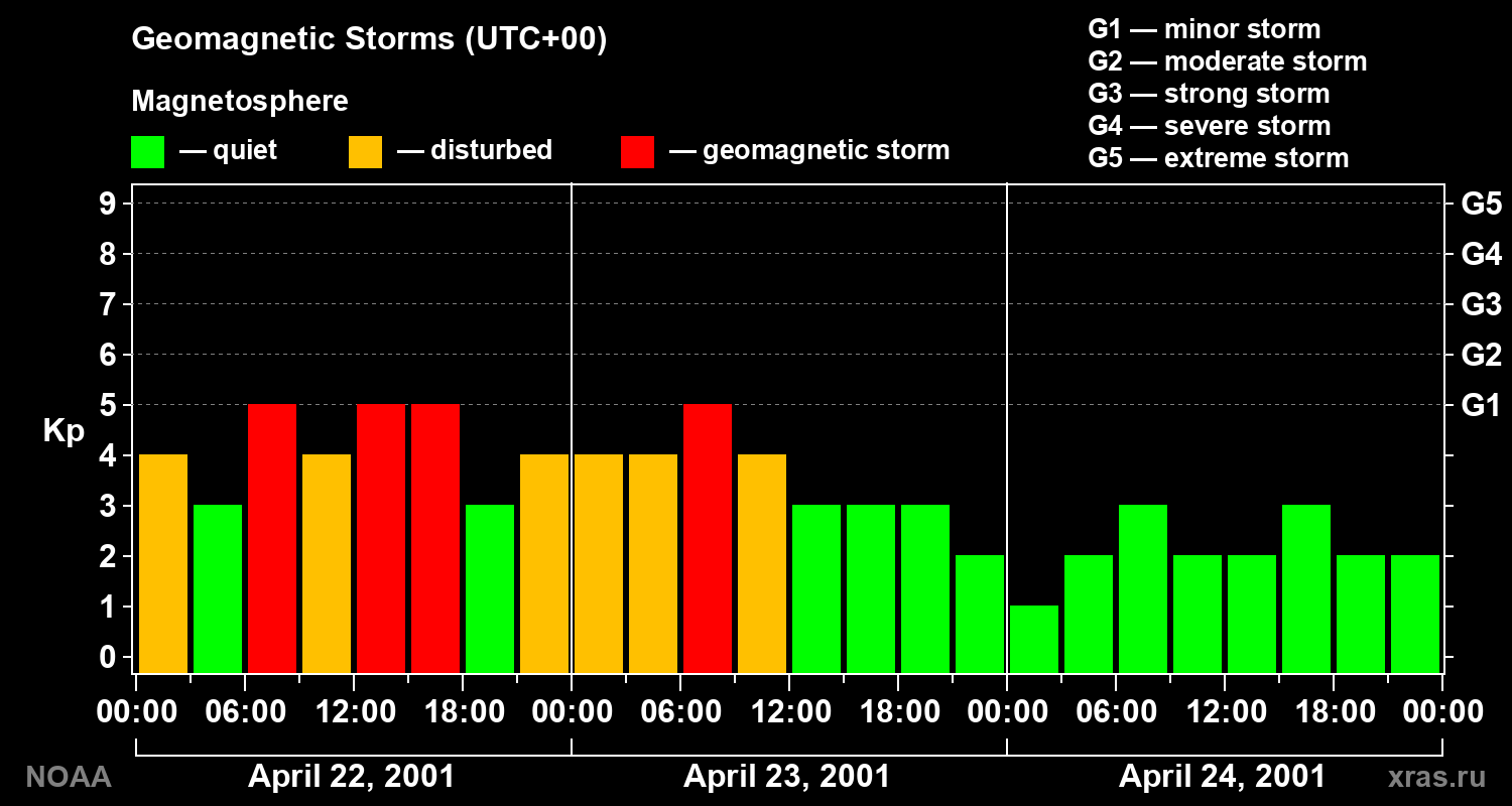 Geomagnetic index Kp for 3 days
