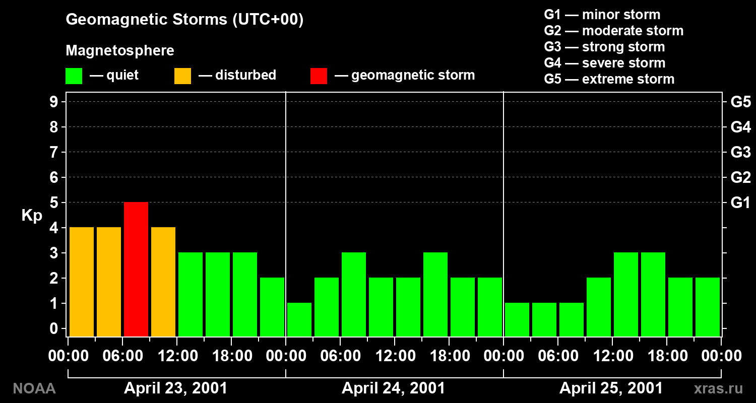 Geomagnetic index Kp for 3 days
