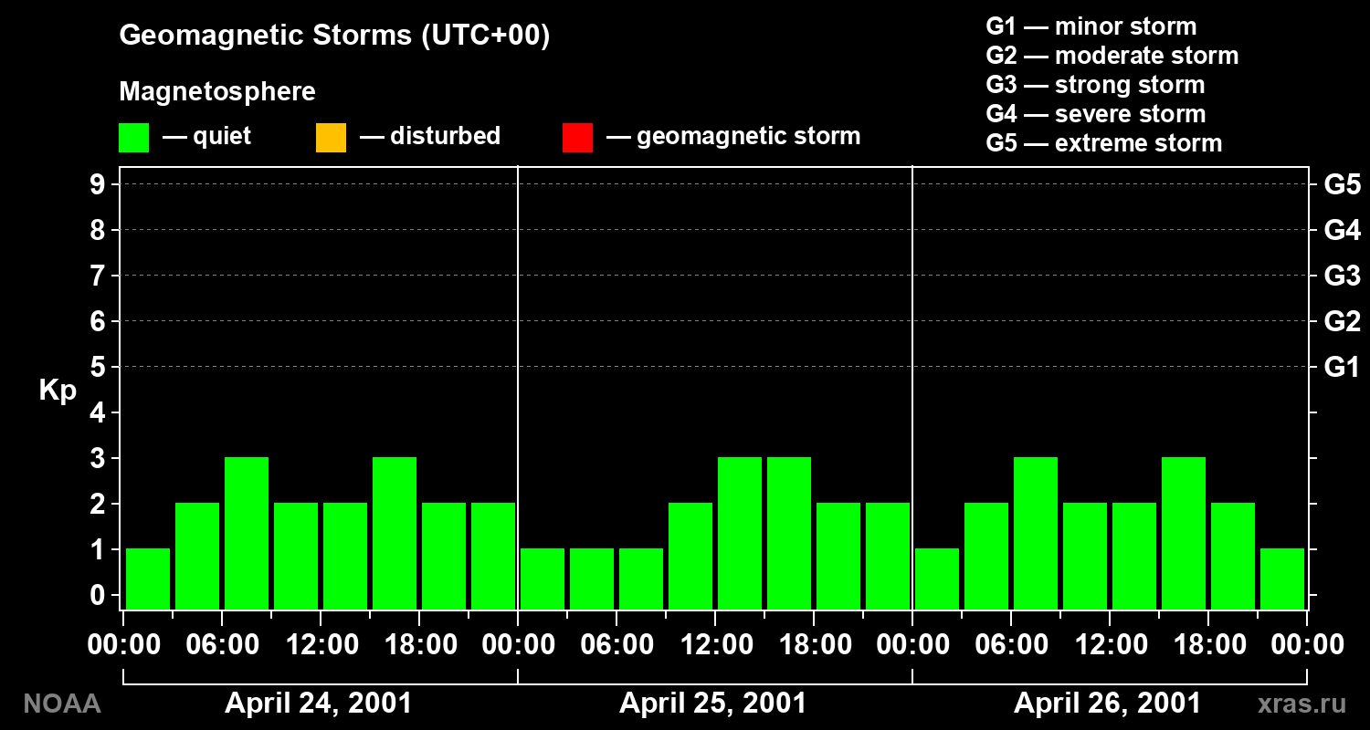 Geomagnetic index Kp for 3 days