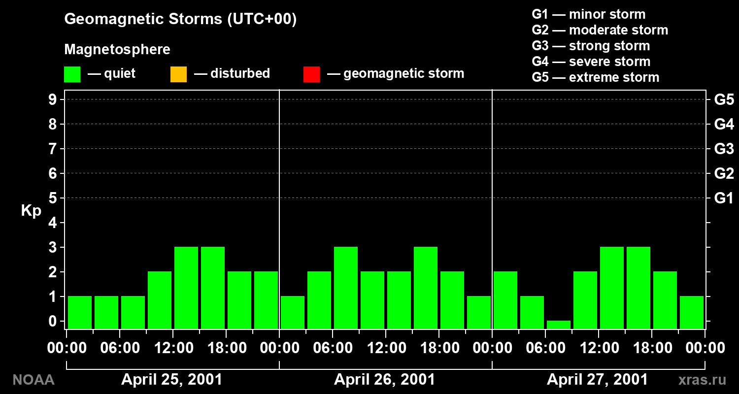 Geomagnetic index Kp for 3 days