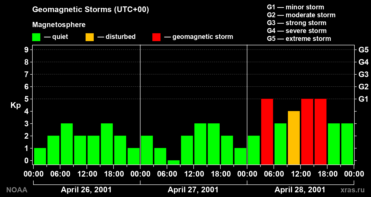 Geomagnetic index Kp for 3 days