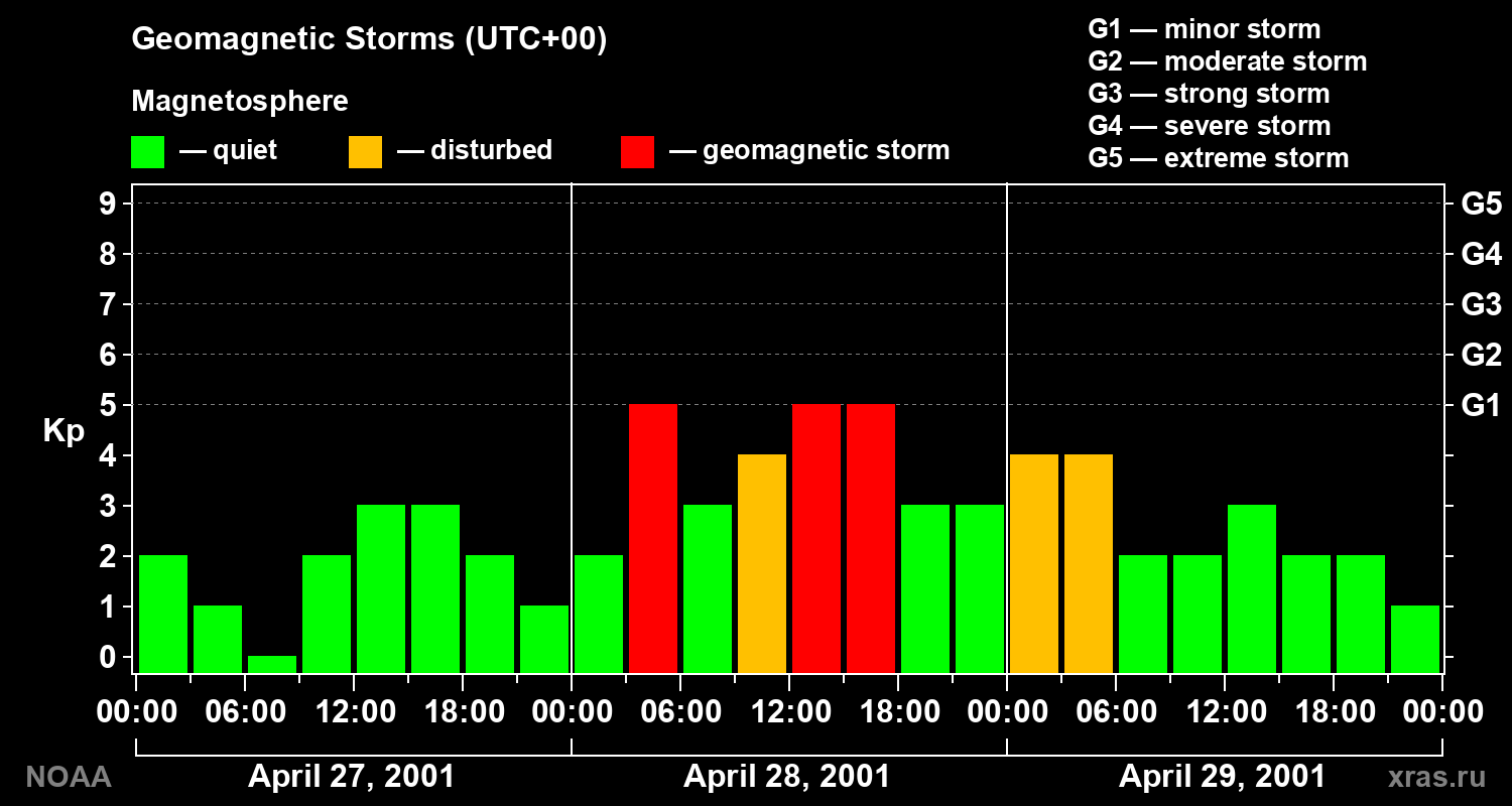 Geomagnetic index Kp for 3 days
