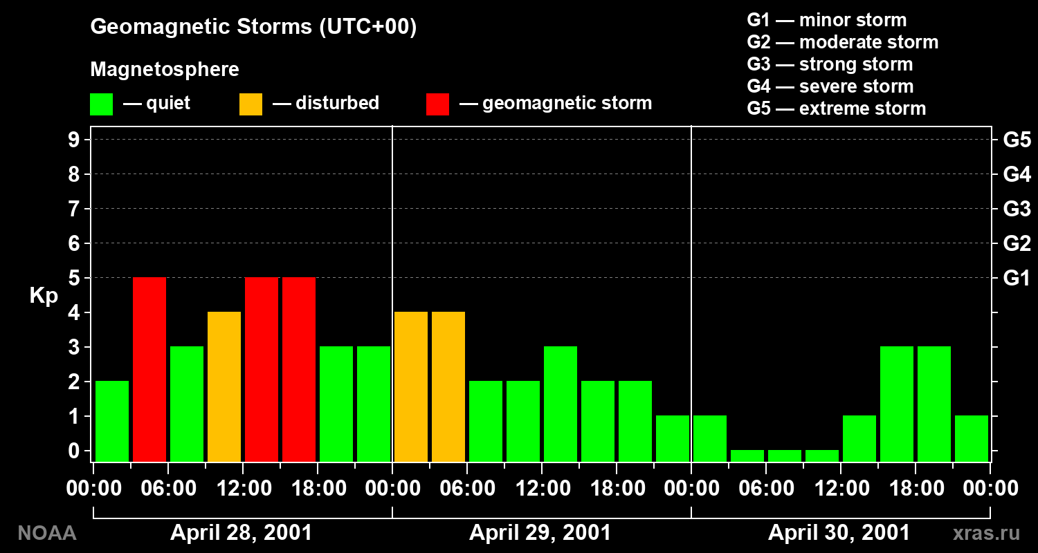 Geomagnetic index Kp for 3 days