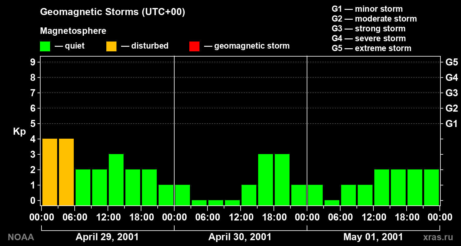Geomagnetic index Kp for 3 days
