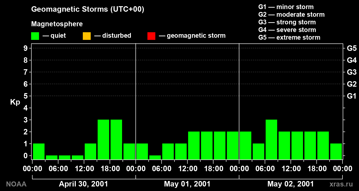 Geomagnetic index Kp for 3 days