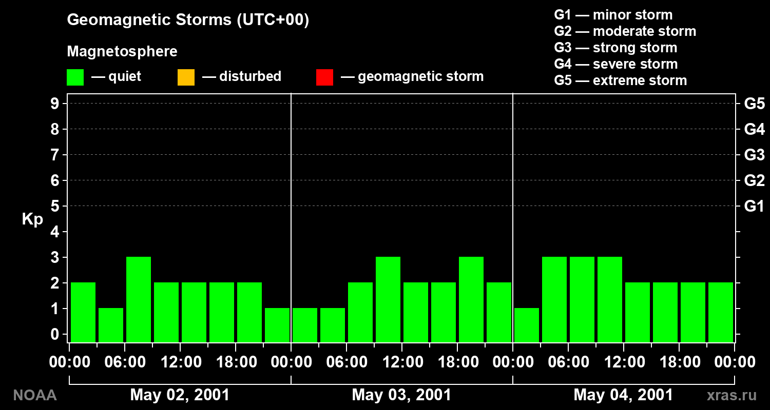 Geomagnetic index Kp for 3 days
