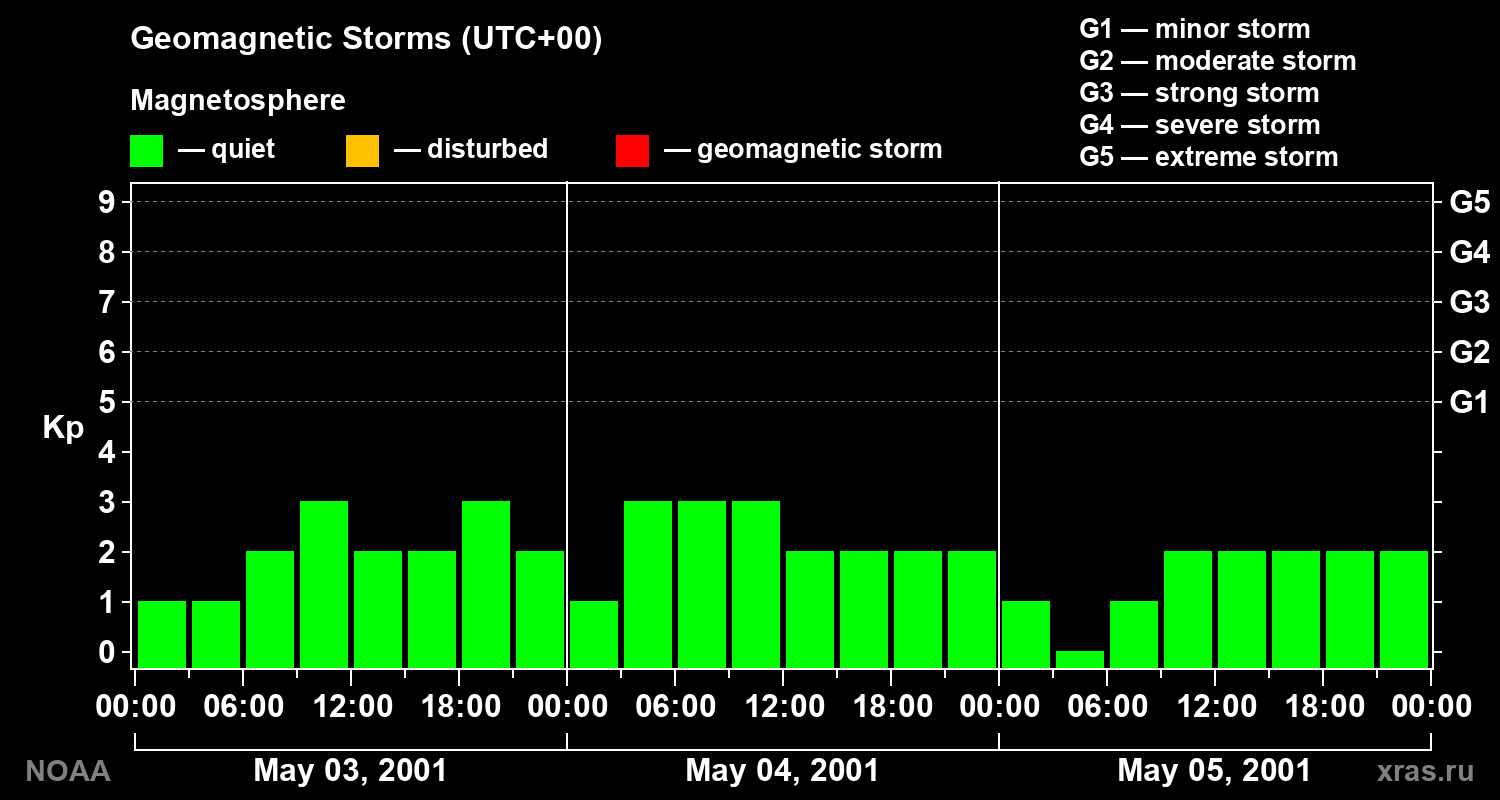 Geomagnetic index Kp for 3 days