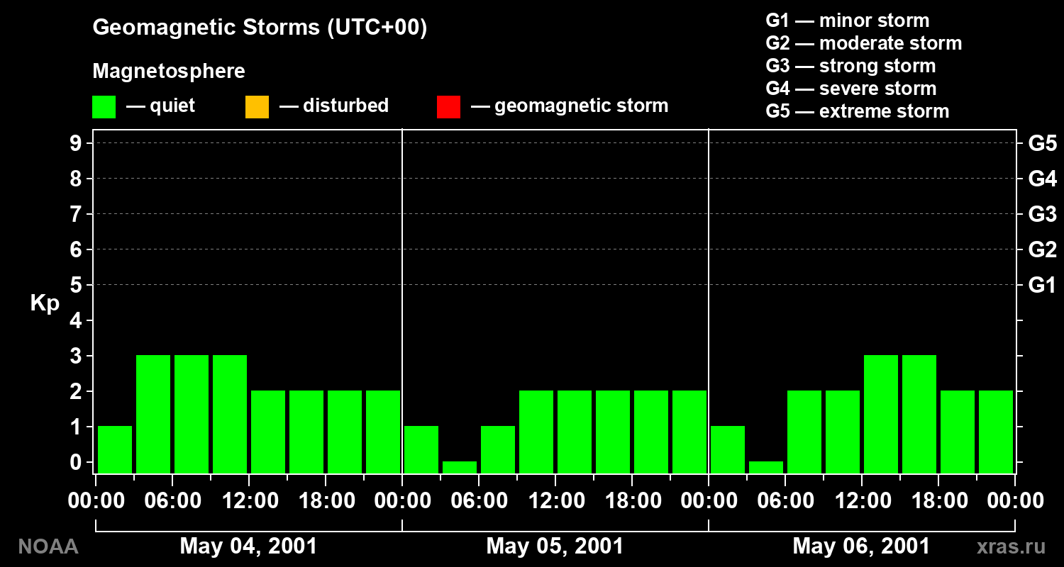 Geomagnetic index Kp for 3 days