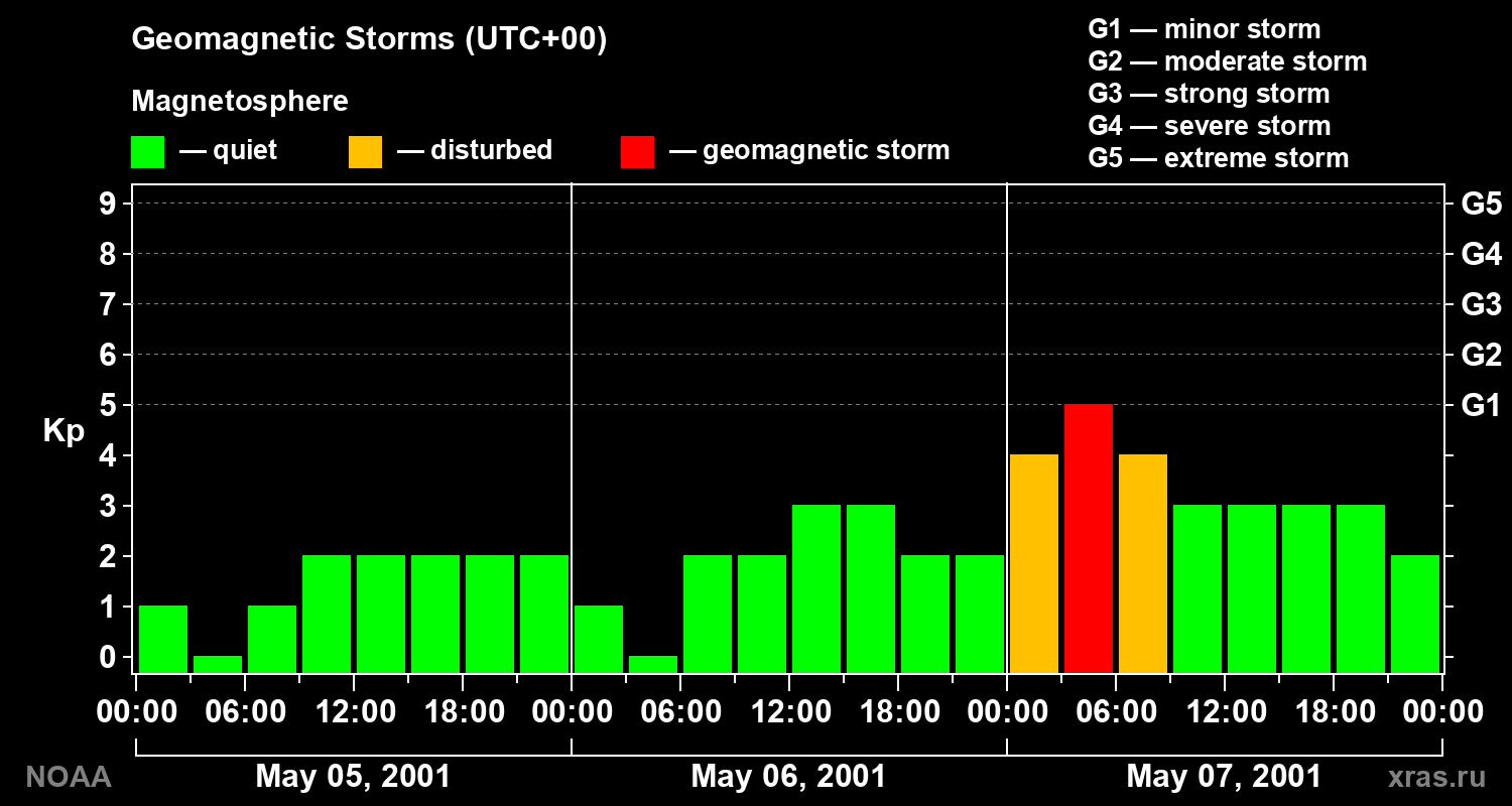 Geomagnetic index Kp for 3 days