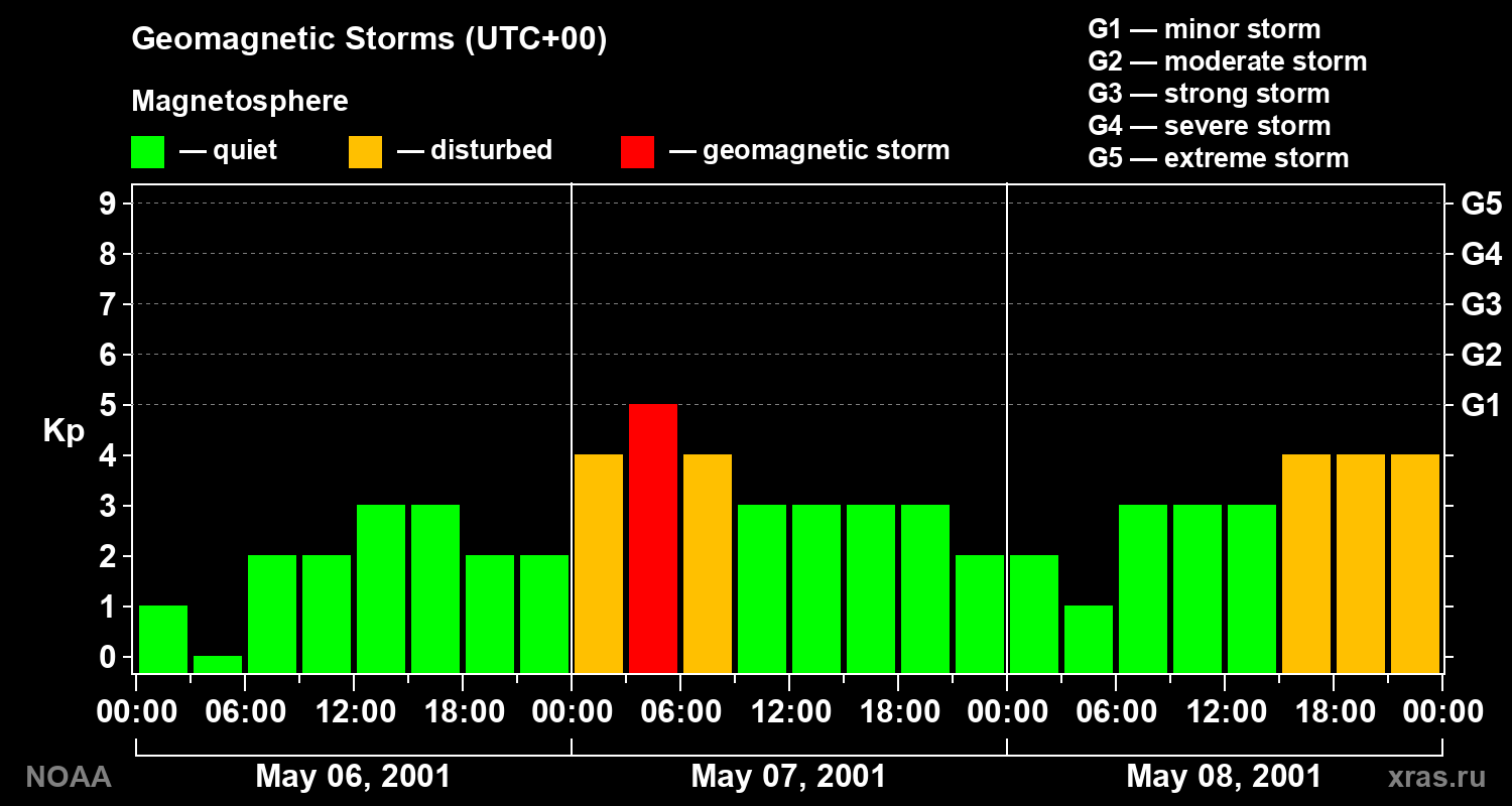 Geomagnetic index Kp for 3 days