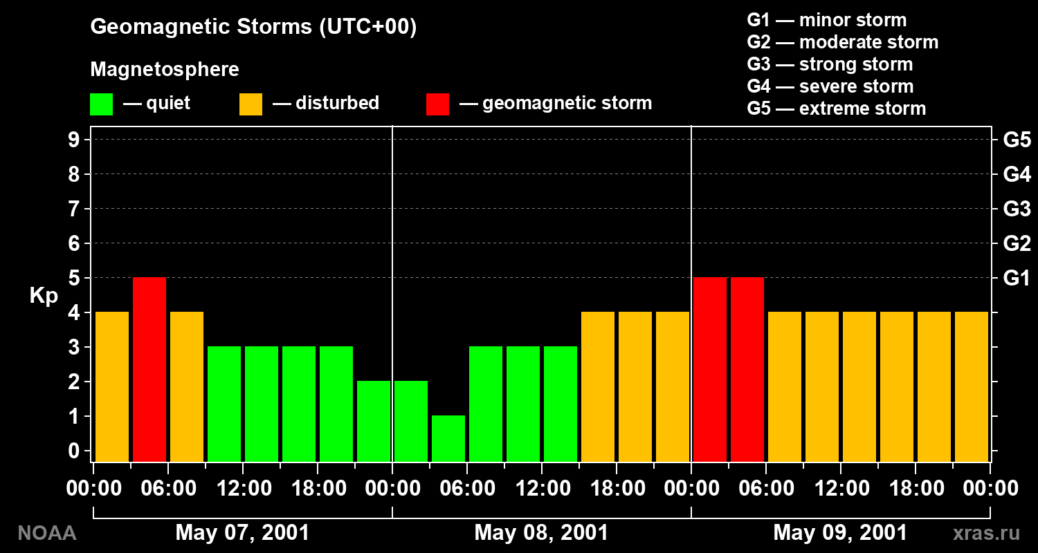 Geomagnetic index Kp for 3 days