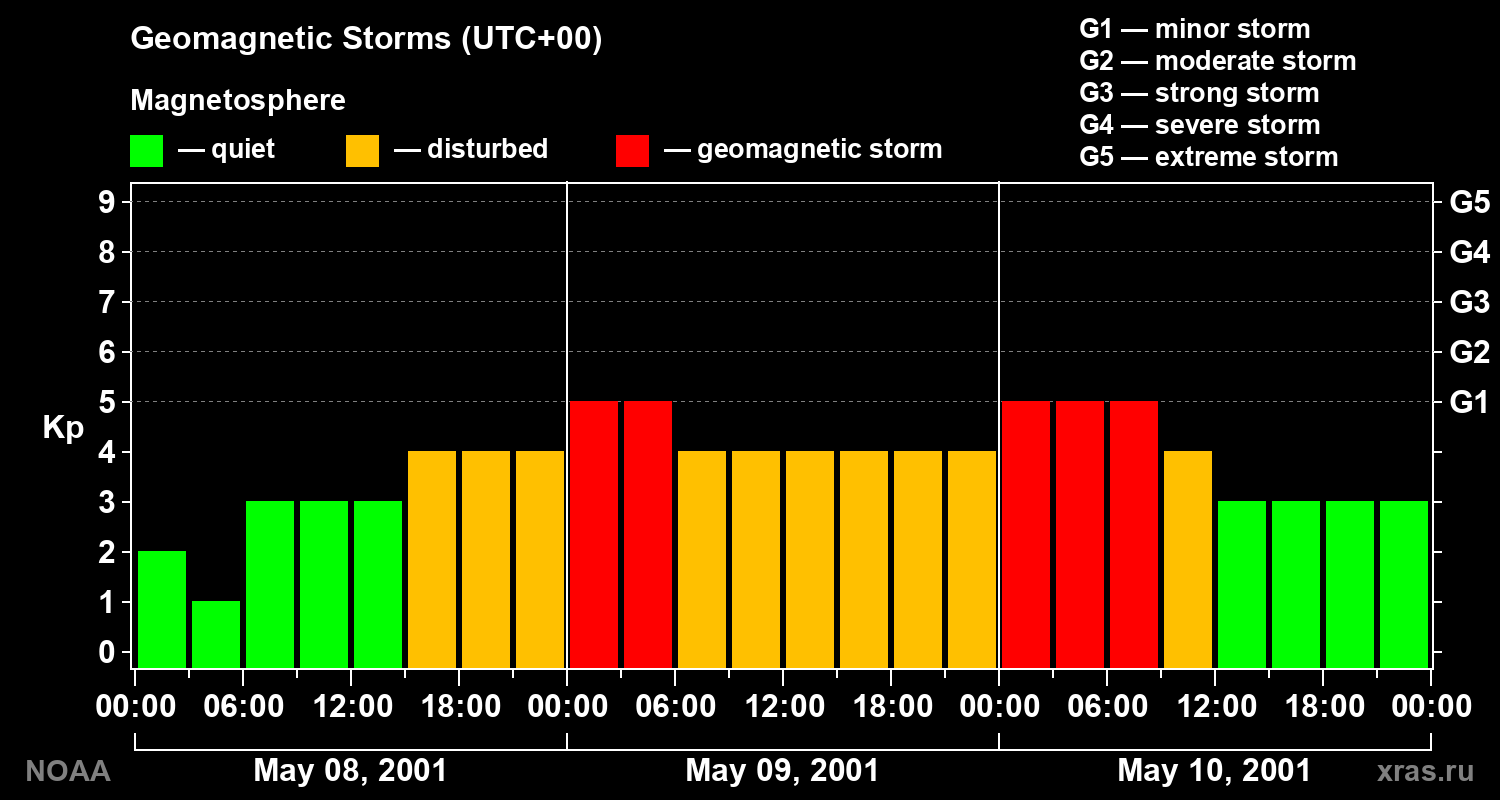 Geomagnetic index Kp for 3 days