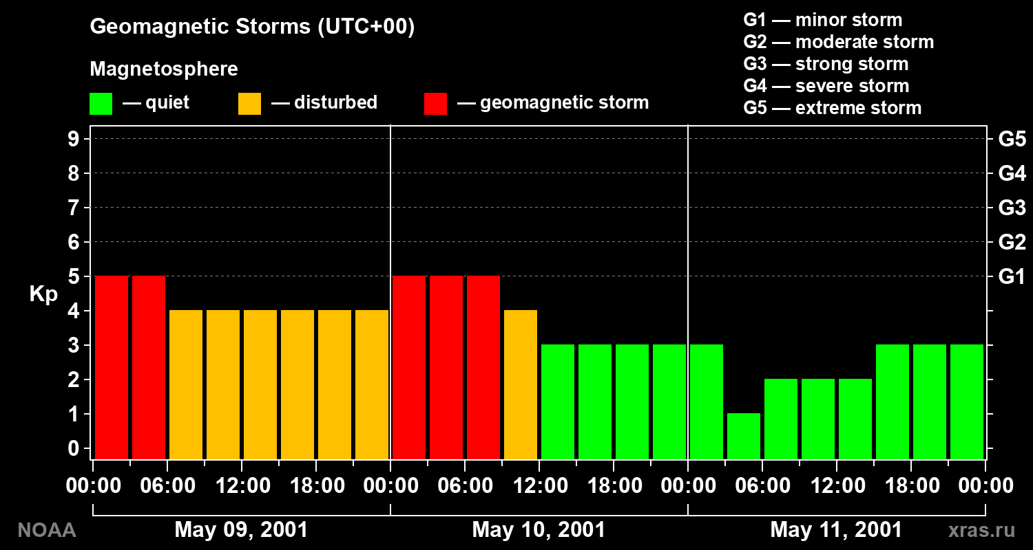 Geomagnetic index Kp for 3 days