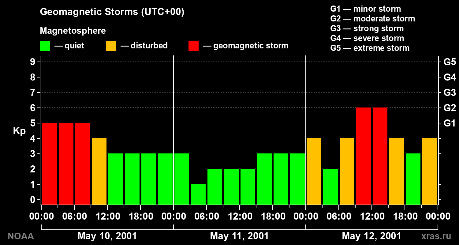 Geomagnetic index Kp for 3 days