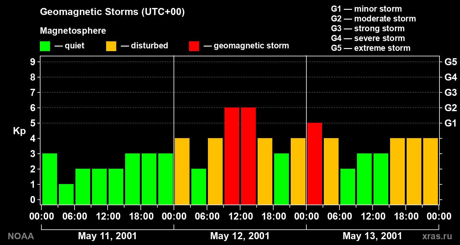 Geomagnetic index Kp for 3 days
