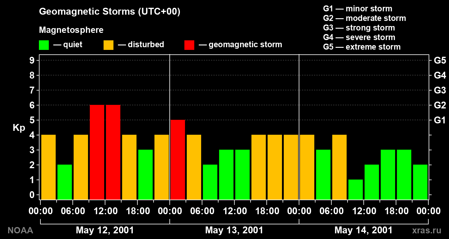 Geomagnetic index Kp for 3 days