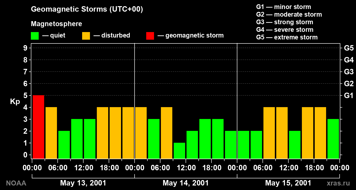 Geomagnetic index Kp for 3 days