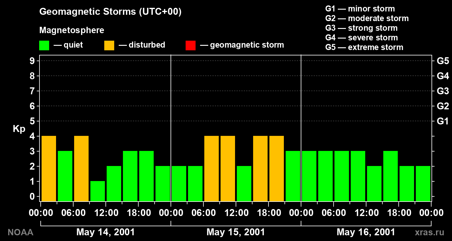 Geomagnetic index Kp for 3 days