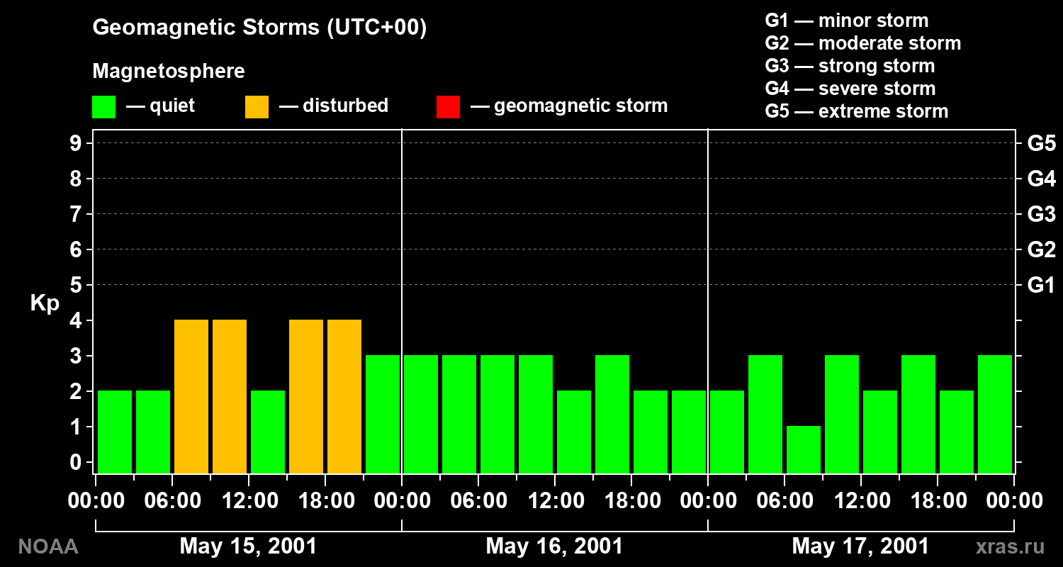 Geomagnetic index Kp for 3 days