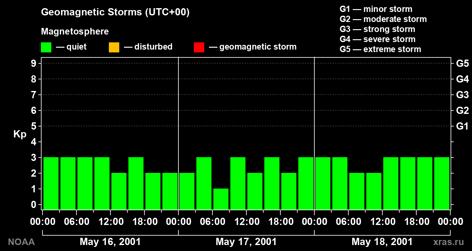 Geomagnetic index Kp for 3 days