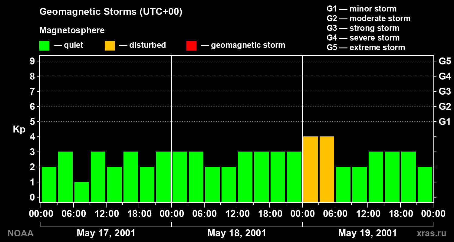 Geomagnetic index Kp for 3 days