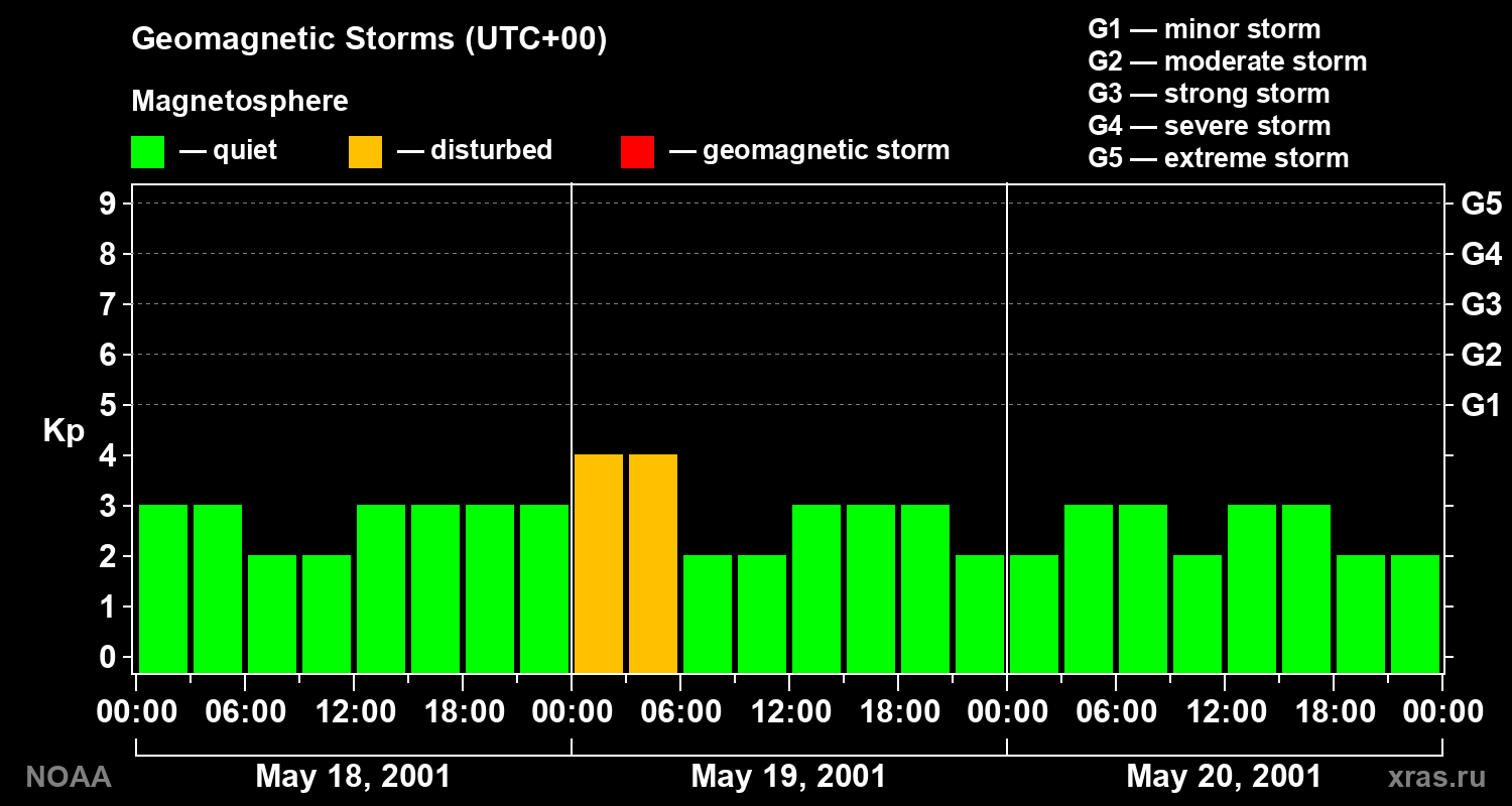 Geomagnetic index Kp for 3 days