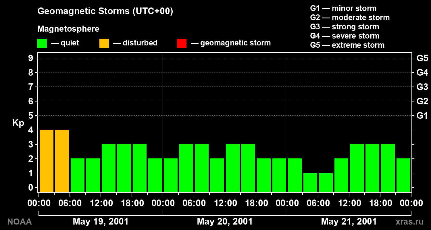 Geomagnetic index Kp for 3 days