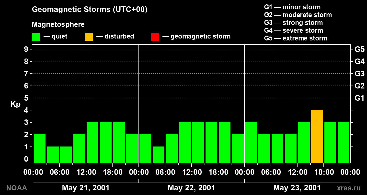 Geomagnetic index Kp for 3 days